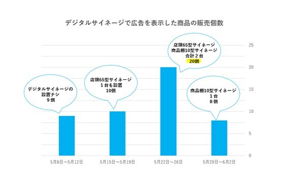 東京電機大学がデジタルサイネージの効果に関する研究結果を発表